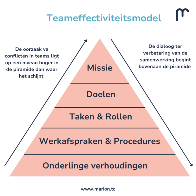 Teameffectiviteitsmodel